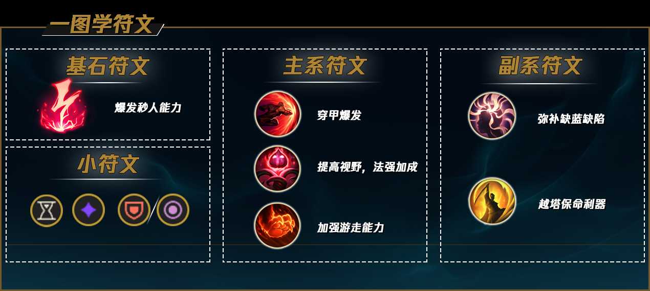 LOL2022小鱼人符文推荐_游戏攻略_第2张_ab游戏 LOL2022小鱼人符文推荐_http://www.abetid.com_游戏攻略_第2张
