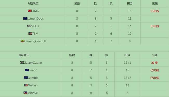 英雄联盟s3全球总决赛赛程有哪些_游戏攻略_第2张_ab游戏 英雄联盟s3全球总决赛赛程有哪些_http://www.abetid.com_游戏攻略_第2张
