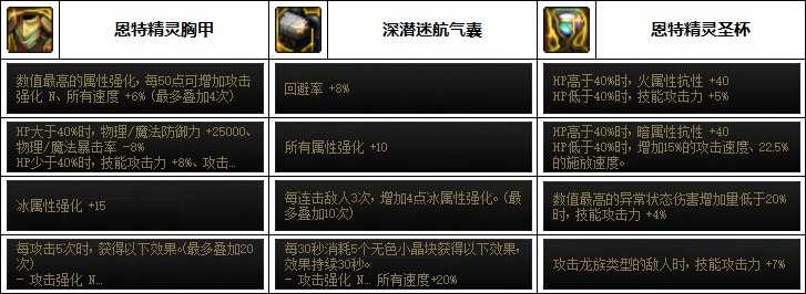 dnf剑魔110最强装备组合_游戏攻略_第4张_ab游戏 dnf剑魔110最强装备组合_http://www.abetid.com_游戏攻略_第4张