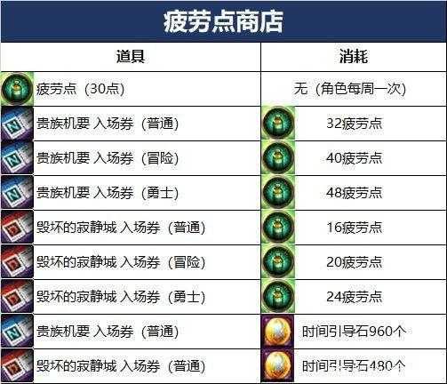 DNF110版本疲劳点作用解析_http://www.abetid.com_游戏攻略_第1张