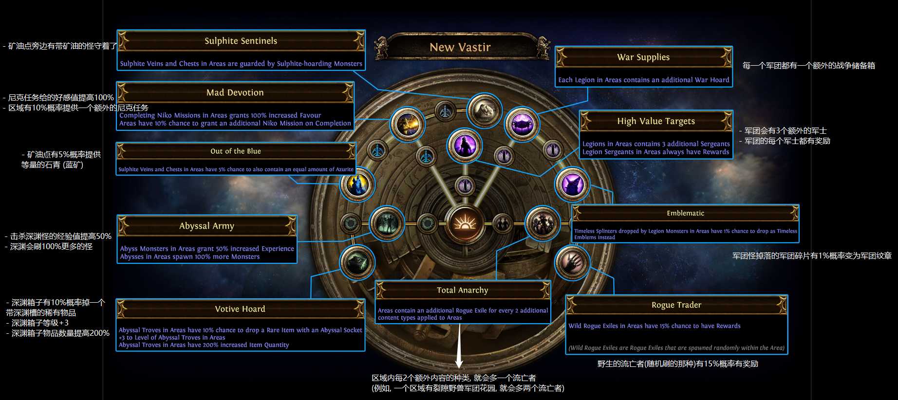 流放之路S14全异界地图天赋建议_http://www.abetid.com_游戏攻略_第5张