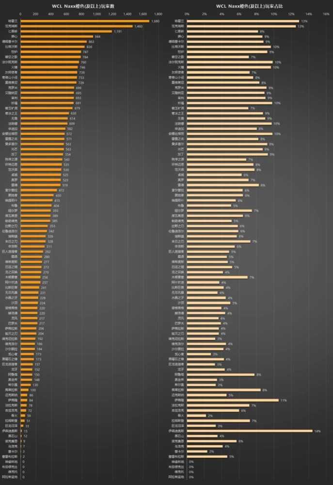 魔兽世界怀旧服最新人口普查1月_http://www.abetid.com_游戏攻略_第4张