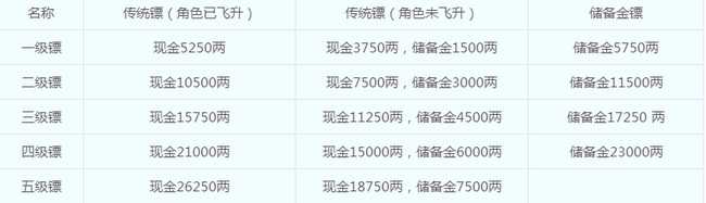 押镖任务玩法攻略_http://www.abetid.com_游戏攻略_第2张