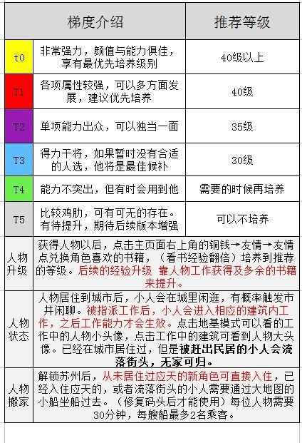 江南百景图候级人物排行榜_游戏攻略_第2张_ab游戏 江南百景图候级人物排行榜_http://www.abetid.com_游戏攻略_第2张