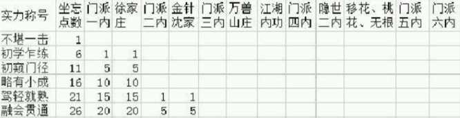 九阴真经实力等级表解析_游戏攻略_第2张_ab游戏 九阴真经实力等级表解析_http://www.abetid.com_游戏攻略_第2张