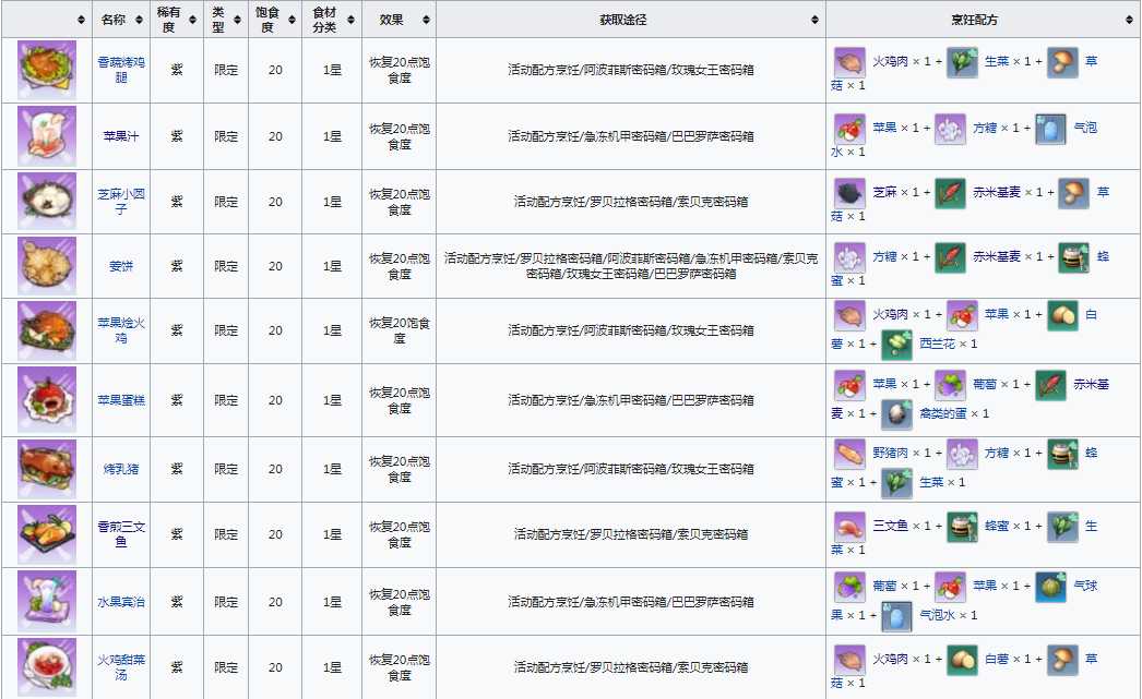 幻塔限定食谱一览_http://www.abetid.com_游戏攻略_第2张
