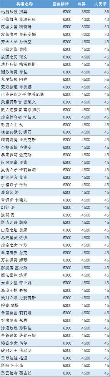英雄联盟英雄价格一览表查询_游戏攻略_第5张_ab游戏 英雄联盟英雄价格一览表查询_http://www.abetid.com_游戏攻略_第5张