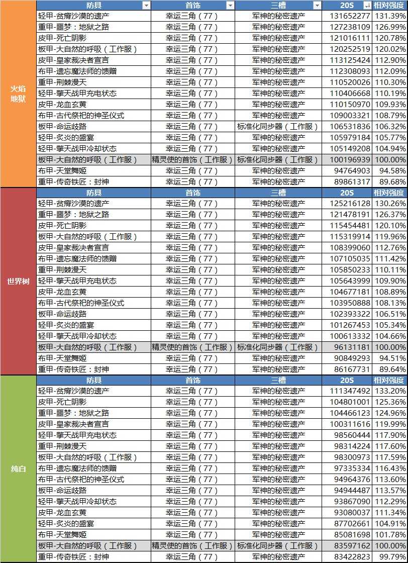 DNF魔道100防具选择建议_http://www.abetid.com_游戏攻略_第5张