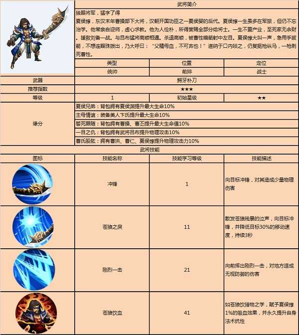 战龙之刃夏侯惇评价分析_游戏攻略_第3张_ab游戏 战龙之刃夏侯惇评价分析_http://www.abetid.com_游戏攻略_第3张