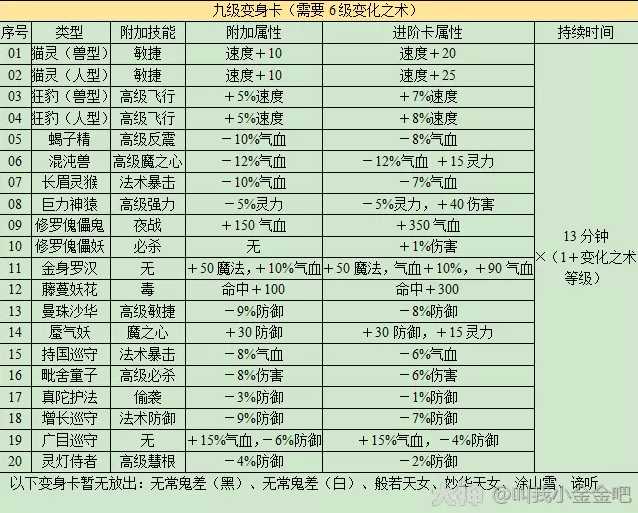 梦幻西游变身卡介绍2023_游戏攻略_第7张_ab游戏 梦幻西游变身卡介绍2023_http://www.abetid.com_游戏攻略_第7张