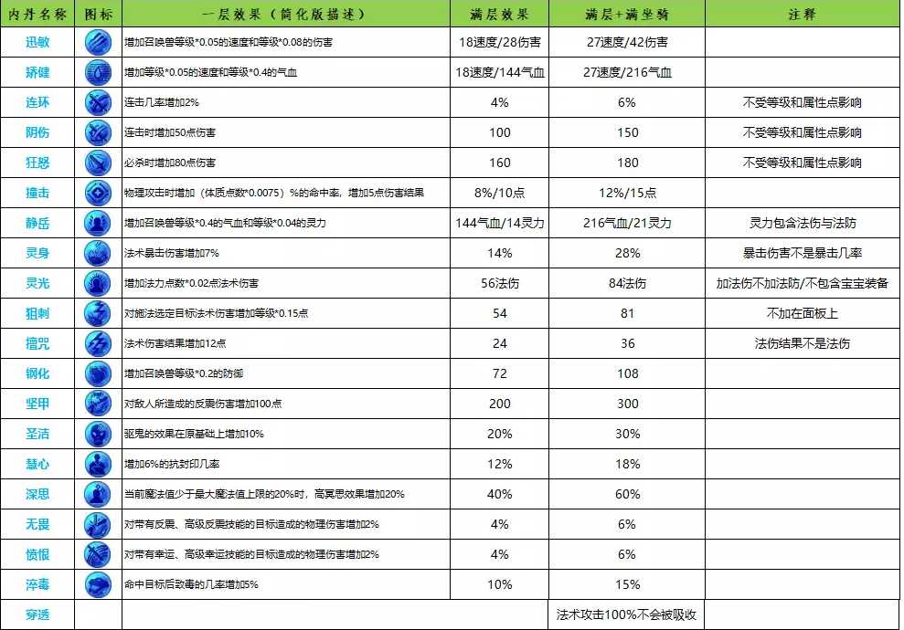 梦幻西游召唤兽内丹数据解析_http://www.abetid.com_游戏攻略_第4张
