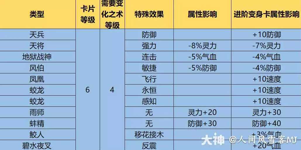 梦幻西游1到9级变身卡效果一览_http://www.abetid.com_游戏攻略_第4张