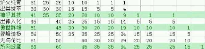 九阴真经实力等级表解析_游戏攻略_第3张_ab游戏 九阴真经实力等级表解析_http://www.abetid.com_游戏攻略_第3张