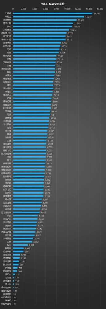 魔兽世界怀旧服最新人口普查1月_http://www.abetid.com_游戏攻略_第2张