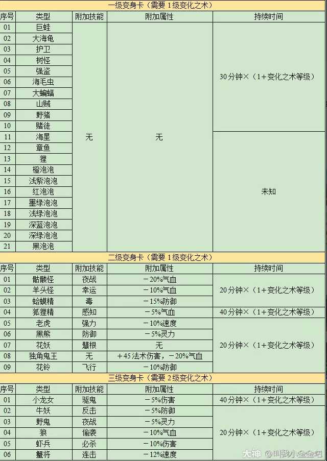 梦幻西游变身卡介绍2023_游戏攻略_第4张_ab游戏 梦幻西游变身卡介绍2023_http://www.abetid.com_游戏攻略_第4张