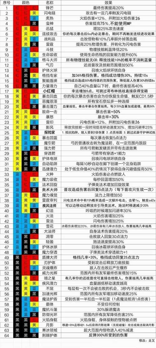 魔渊之刃法盘组合种类_游戏攻略_第1张_ab游戏 魔渊之刃法盘组合种类_http://www.abetid.com_游戏攻略_第1张