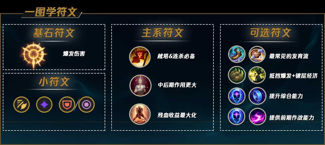 LOL2022剑姬符文建议_http://www.abetid.com_游戏攻略_第2张