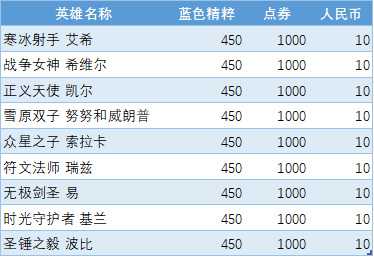英雄联盟英雄价格一览表查询_游戏攻略_第1张_ab游戏 英雄联盟英雄价格一览表查询_http://www.abetid.com_游戏攻略_第1张