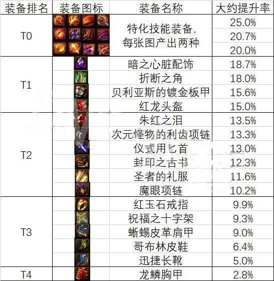 dnf魂异界装备推荐_http://www.abetid.com_游戏攻略_第2张