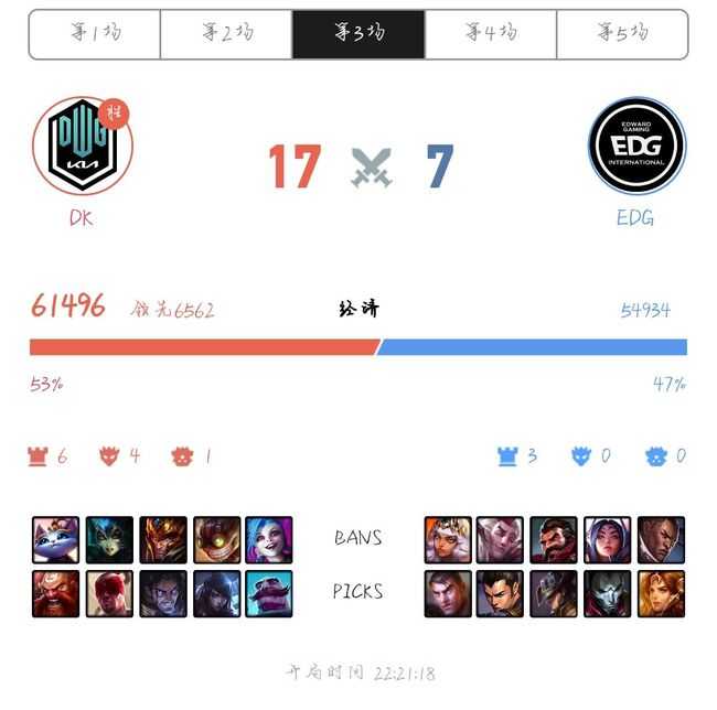 英雄联盟EDGDK阵容一览_http://www.abetid.com_游戏攻略_第4张