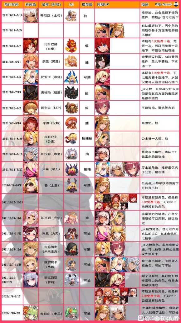 坎公骑冠剑千里眼卡池介绍_http://www.abetid.com_游戏攻略_第1张