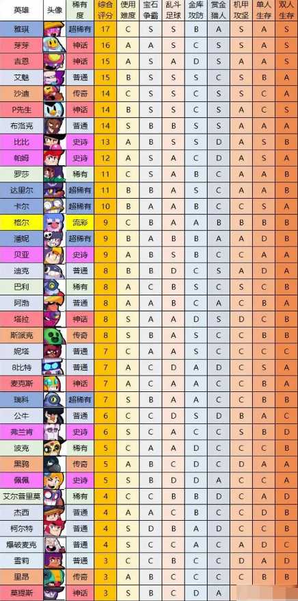 荒野乱斗全英雄排名榜单_http://www.abetid.com_游戏攻略_第2张