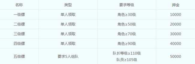 押镖任务玩法攻略_http://www.abetid.com_游戏攻略_第1张