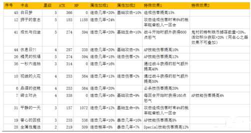 从零开始的异世界生活连携型阵容怎么玩_游戏攻略_第3张_ab游戏 从零开始的异世界生活连携型阵容怎么玩_http://www.abetid.com_游戏攻略_第3张