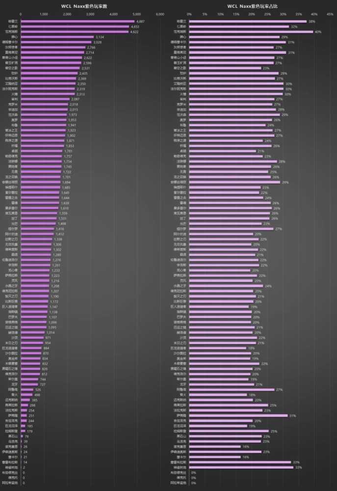 魔兽世界怀旧服最新人口普查1月_http://www.abetid.com_游戏攻略_第3张