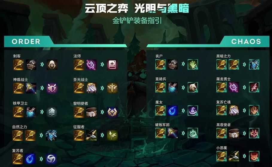 云顶之弈11.14装备合成表_游戏攻略_第2张_ab游戏 云顶之弈11.14装备合成表_http://www.abetid.com_游戏攻略_第2张