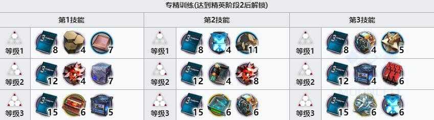 明日方舟多萝西技能升级材料需求_游戏攻略_第4张_ab游戏 明日方舟多萝西技能升级材料需求_http://www.abetid.com_游戏攻略_第4张