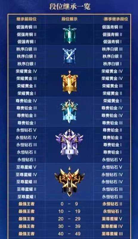 王者荣耀赛季更新段位继承规则_http://www.abetid.com_游戏攻略_第2张