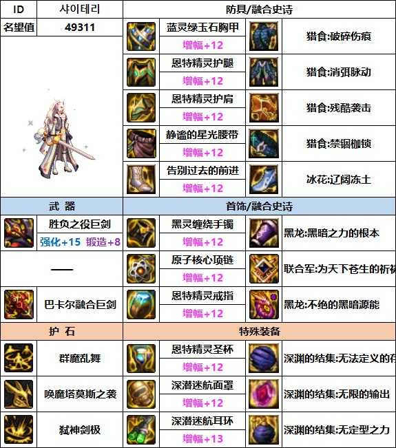 dnf剑魔110最强装备组合_游戏攻略_第1张_ab游戏 dnf剑魔110最强装备组合_http://www.abetid.com_游戏攻略_第1张