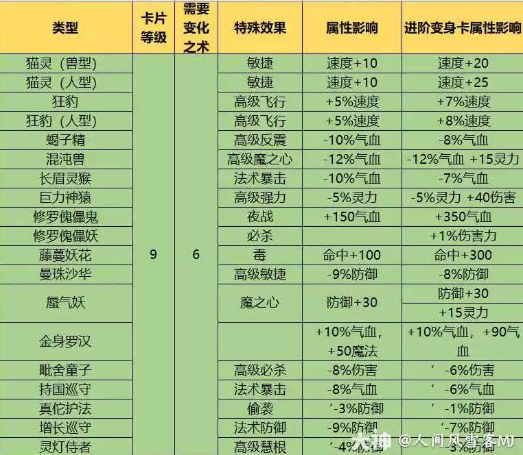 梦幻西游1到9级变身卡效果一览_http://www.abetid.com_游戏攻略_第7张