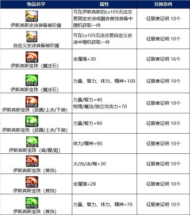 DNF征服者的证明有何作用_http://www.abetid.com_游戏攻略_第1张