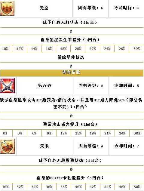 fgo宫本武藏技能材料有哪些_游戏攻略_第6张_ab游戏 fgo宫本武藏技能材料有哪些_http://www.abetid.com_游戏攻略_第6张