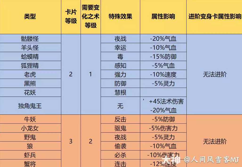 梦幻西游1到9级变身卡效果一览_http://www.abetid.com_游戏攻略_第2张
