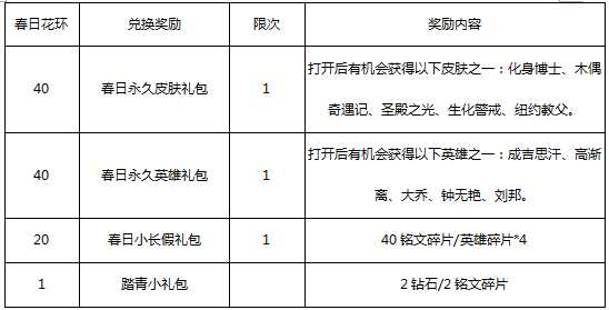 王者荣耀春日花环兑换攻略_游戏攻略_第2张_ab游戏 王者荣耀春日花环兑换攻略_http://www.abetid.com_游戏攻略_第2张