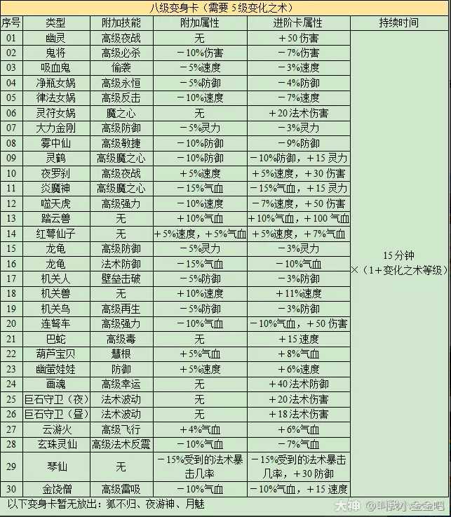 梦幻西游变身卡介绍2023_游戏攻略_第6张_ab游戏 梦幻西游变身卡介绍2023_http://www.abetid.com_游戏攻略_第6张