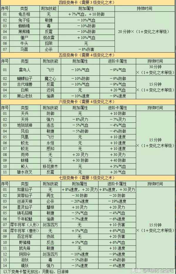 梦幻西游变身卡介绍2023_游戏攻略_第5张_ab游戏 梦幻西游变身卡介绍2023_http://www.abetid.com_游戏攻略_第5张