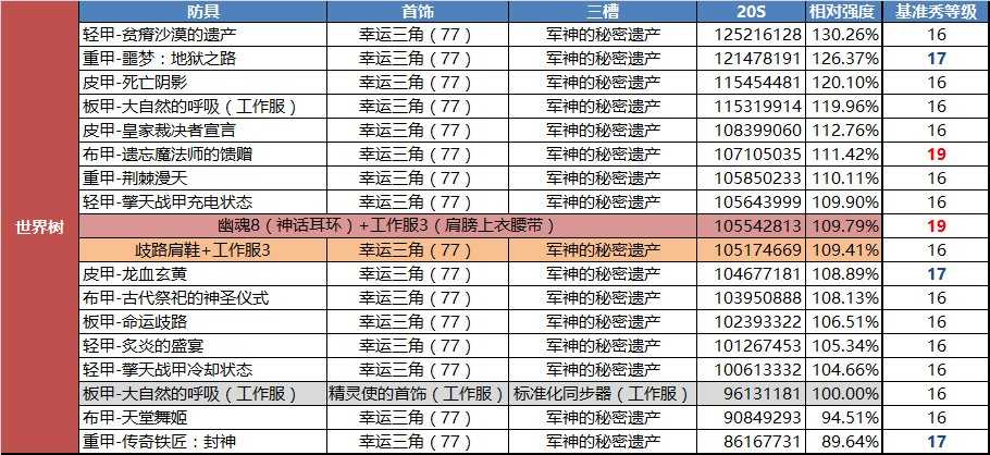 DNF魔道100防具选择建议_http://www.abetid.com_游戏攻略_第6张
