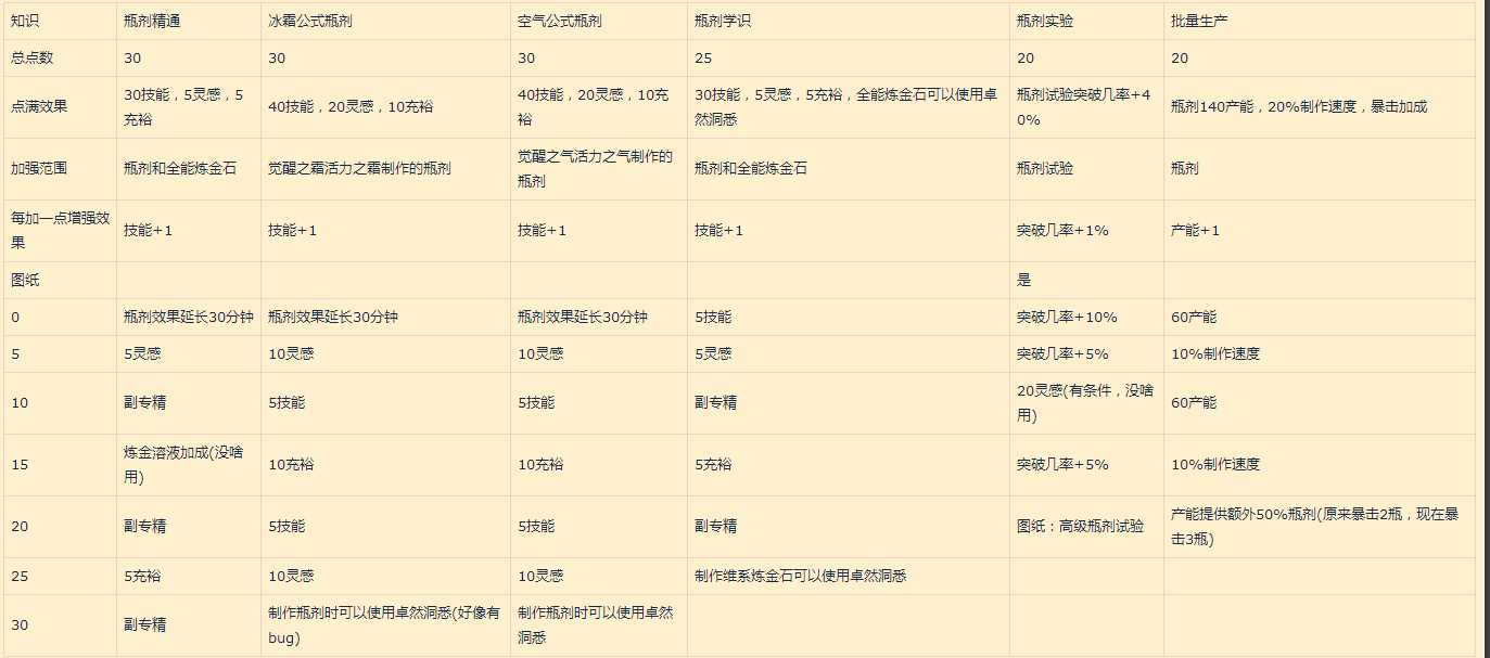 魔兽世界10.0炼金加点指南_http://www.abetid.com_游戏攻略_第2张