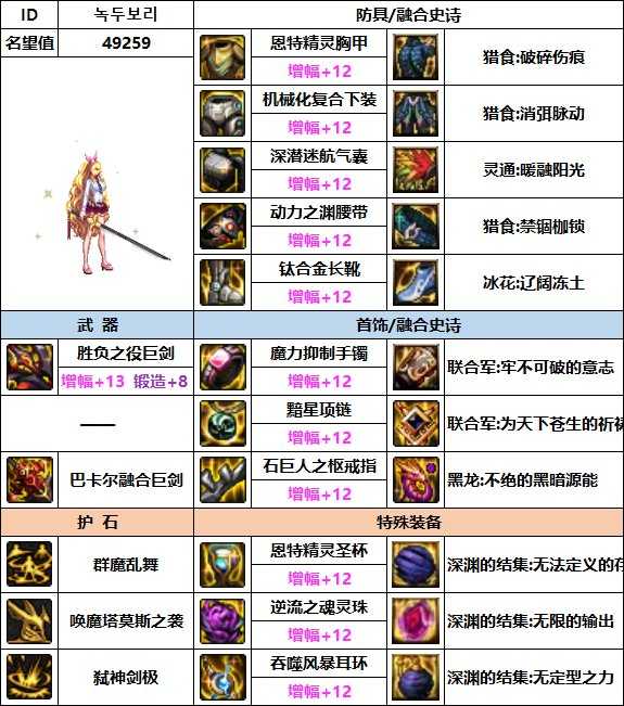 dnf剑魔110最强装备组合_游戏攻略_第3张_ab游戏 dnf剑魔110最强装备组合_http://www.abetid.com_游戏攻略_第3张