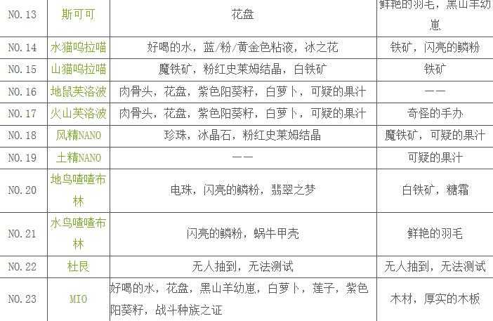 牧羊人之心送礼攻略_游戏攻略_第6张_ab游戏 牧羊人之心送礼攻略_http://www.abetid.com_游戏攻略_第6张
