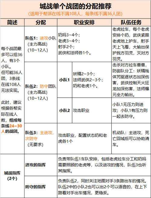 完美世界城战战团分配指南_http://www.abetid.com_游戏攻略_第1张