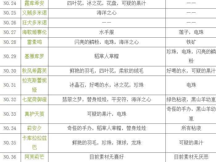 牧羊人之心送礼攻略_游戏攻略_第2张_ab游戏 牧羊人之心送礼攻略_http://www.abetid.com_游戏攻略_第2张