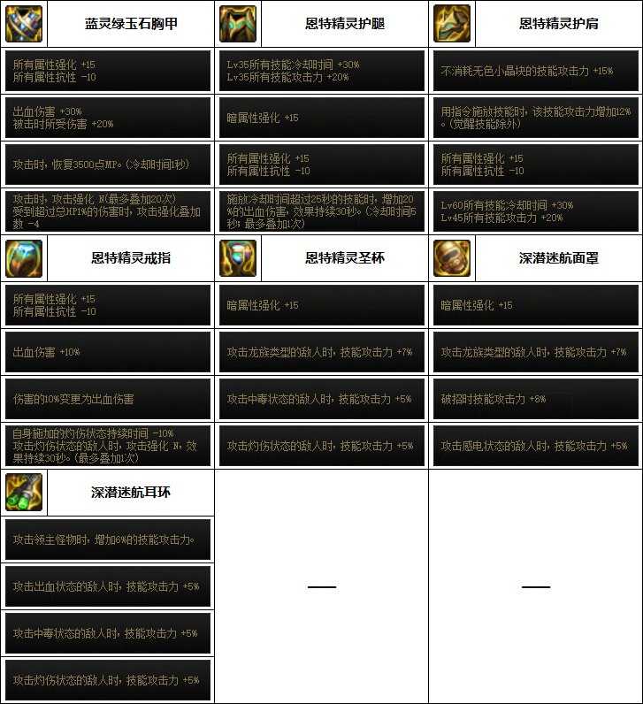 dnf剑魔110最强装备组合_游戏攻略_第2张_ab游戏 dnf剑魔110最强装备组合_http://www.abetid.com_游戏攻略_第2张