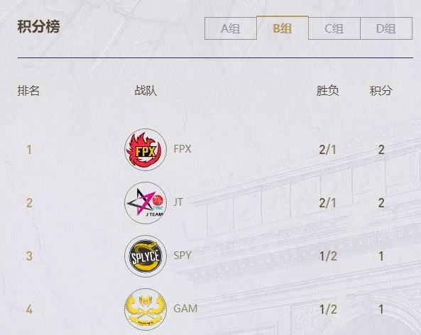 LOLS9全球总决赛积分榜一览_游戏攻略_第3张_ab游戏 LOLS9全球总决赛积分榜一览_http://www.abetid.com_游戏攻略_第3张