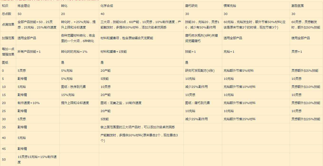 魔兽世界10.0炼金加点指南_http://www.abetid.com_游戏攻略_第3张