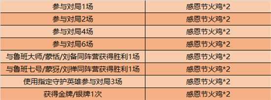 王者荣耀2020感恩节活动玩法指南_游戏攻略_第3张_ab游戏 王者荣耀2020感恩节活动玩法指南_http://www.abetid.com_游戏攻略_第3张
